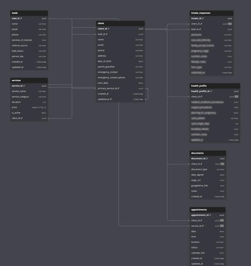 System Blueprint (Confidential Fields Hidden). An example of how I translate real-world processes into clean, functional database structures. This architecture powered automated onboarding, documentation, and client management.
