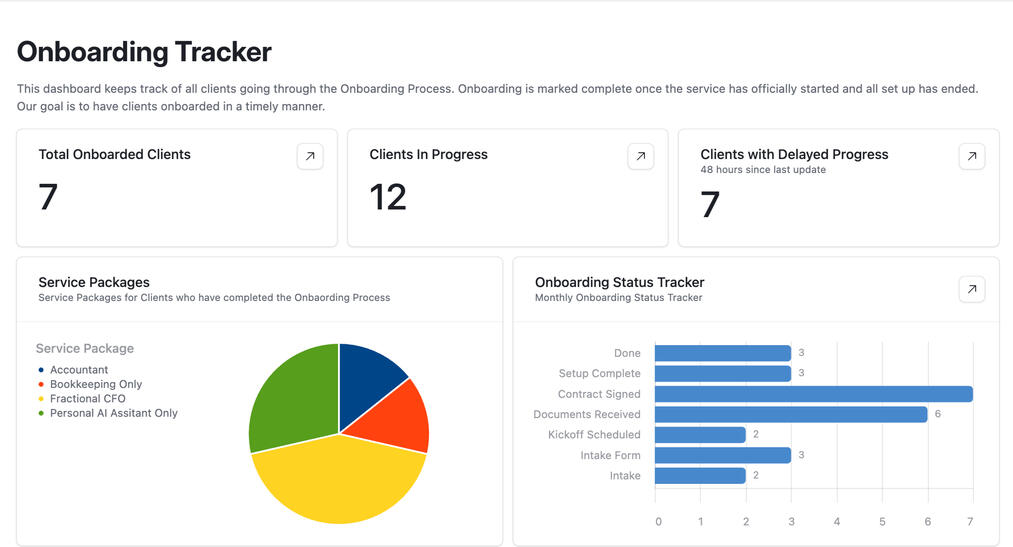 A custom onboarding tracker built to bring clarity to the client journey. Each stage is monitored visually, allowing teams to identify bottlenecks, forecast workload, and streamline operations.